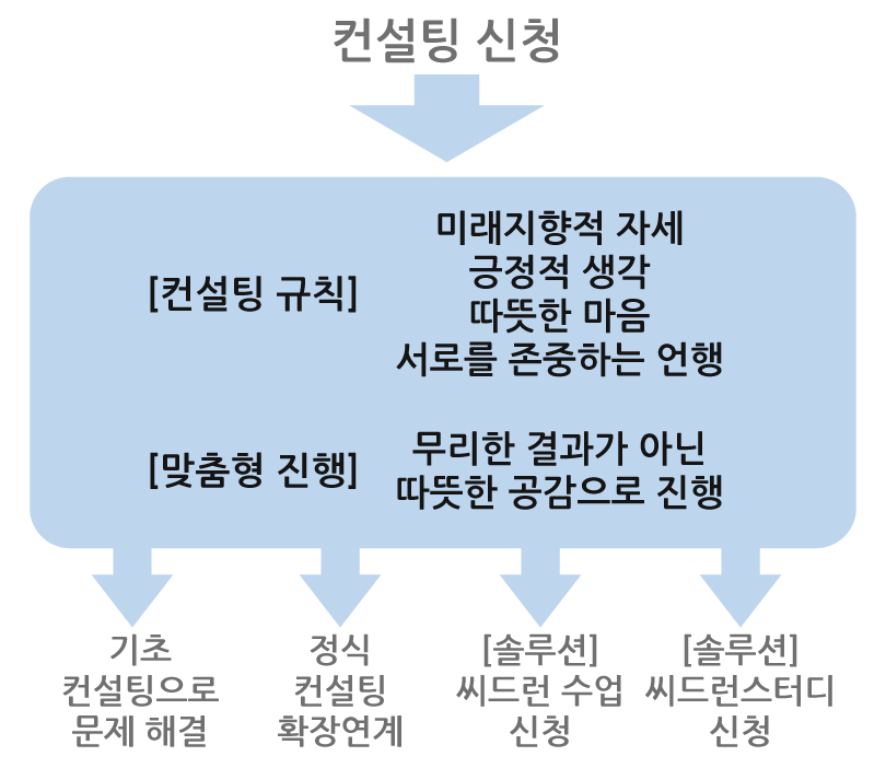 뭐하고살지 상담 단계
