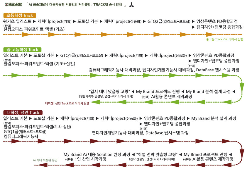 씨드런 전체 커리큘럼 트랙별 안내