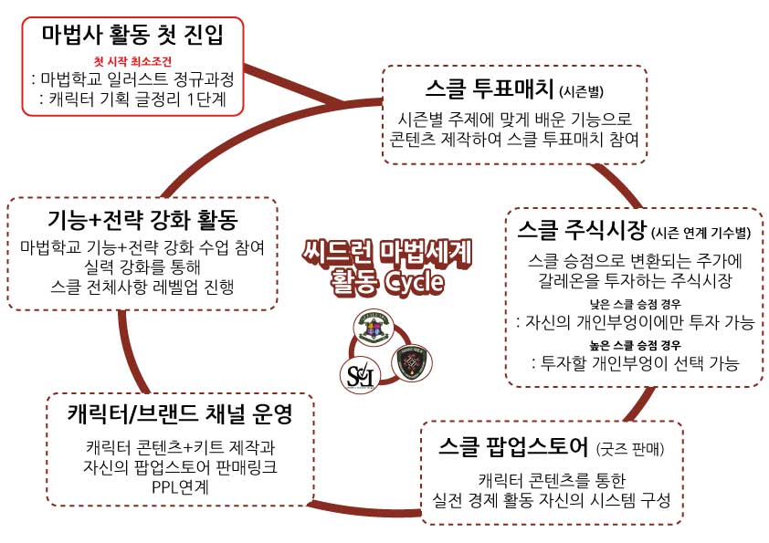 씨드런 마법세계 스클 마법학교 매직내일샵 연계 사이클